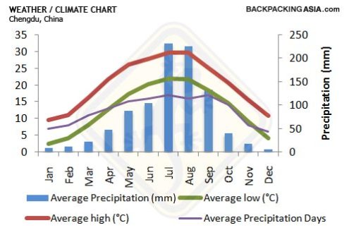 chengdu-weather-climate-chart